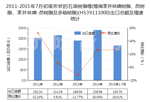 2011-2015年7月初級形狀的石油樹脂等(等指苯并呋喃樹脂、茚樹脂、苯并呋喃-茚樹脂及多萜樹脂)(HS39111000)出口總額及增速統(tǒng)計